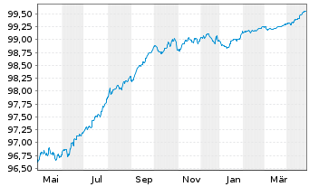 Chart BNP Paribas S.A. EO-Medium-Term Notes 2016(26) - 1 Jahr