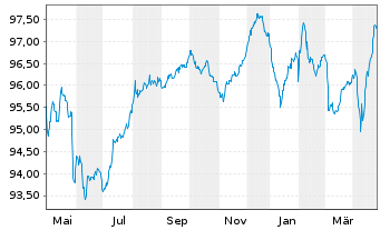 Chart Mexiko EO-Medium-Term Nts 2016(16/31) - 1 Jahr