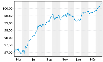 Chart Vodafone Group PLC EO-Med.-Term Notes 2016(26) - 1 Year