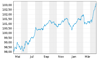 Chart Peru EO-Bonds 2016(30) - 1 Year