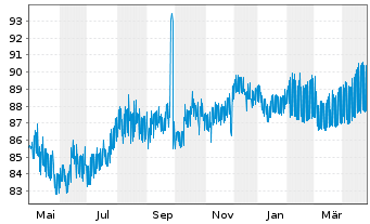 Chart BASF SE MTN v.2016(2030/2031) - 1 Year