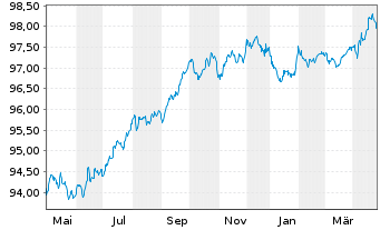 Chart Intl Business Machines Corp. EO-Notes 2016(16/28) - 1 Year