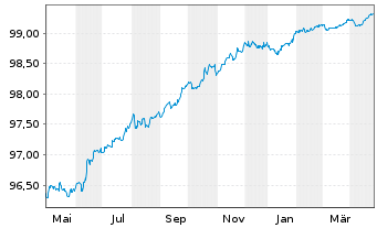 Chart British Telecommunications PLC EO-MTN. 2016(16/26) - 1 Jahr