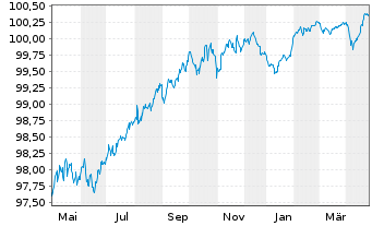 Chart BNP Paribas S.A. EO-Medium-Term Notes 2016(26) - 1 Jahr