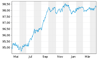 Chart América Móvil S.A.B. de C.V. EO-Notes 2016(16/28) - 1 an