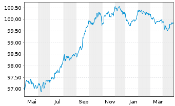 Chart HSBC Holdings PLC EO-Medium-Term Notes 2016(27) - 1 Year