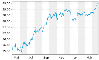 Chart Berkshire Hathaway Inc. EO-Notes 2016(16/28) - 1 Year