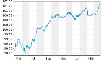 Chart Bulgarien EO-Medium-Term Notes 2016(28) - 1 Year