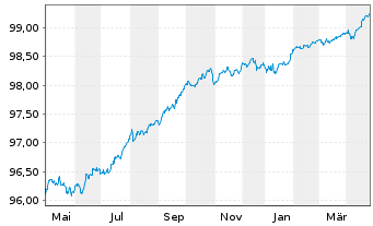 Chart Coöperatieve Rabobank U.A. EO-MTN 2016(26) - 1 an