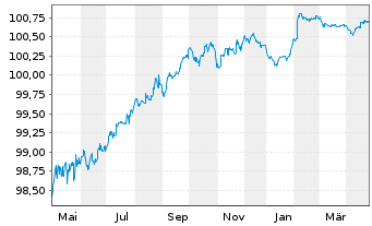 Chart Banco Santander S.A. EO-Med.-T. Notes 2016(16/26) - 1 Jahr