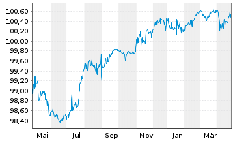 Chart Kolumbien, Republik EO-Bonds 2016(16/26) - 1 Year