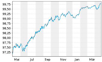 Chart Bque Fédérative du Cr. Mutuel EO-MTN. 2016(26) - 1 Year