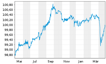 Chart Cloverie PLC DL-FLR MTN 2016(26/46) S.16-01 - 1 Year