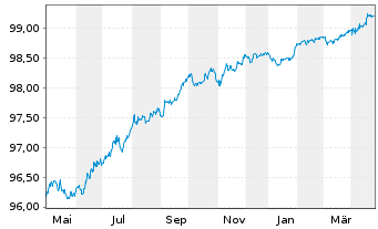 Chart Deutsche Post AG Medium Term Notes v.16(26/26) - 1 Year