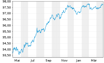 Chart CK Hutchison Finance (16) Ltd. EO-Notes 2016(28) - 1 an