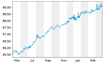 Chart Akzo Nobel N.V. EO-Med.-Term Notes 2016(26/26) - 1 Year