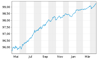 Chart Credit Suisse AG (Ldn Br.) EO-Med.T.Nts 2016(26) - 1 Year