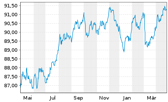 Chart ABN AMRO Bank N.V. EO-Cov. Med.-Term Nts 2016(31) - 1 Year