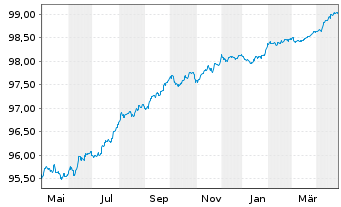 Chart Red Eléctrica Financ. S.A.U. EO-Med.T.Nts 2016(26) - 1 Year