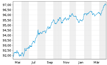 Chart Eurogrid GmbH MTN v.2016(2028/2028) - 1 Year