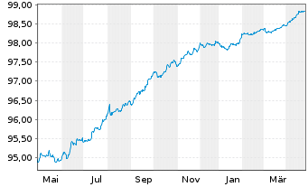 Chart Enexis Holding N.V. EO-Medium-Term Nts 2016(26/26) - 1 Year