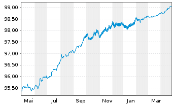 Chart Gas Natural Fenosa Finance BV EO-MTN. 2016(16/26) - 1 an