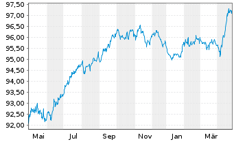 Chart Linde Finance B.V. EO-Medium-Term Notes 2016(28) - 1 Jahr