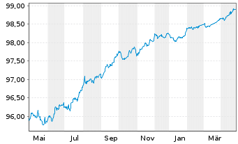 Chart Iberdrola International B.V. EO-Med.T.Nts 2016(26) - 1 Jahr