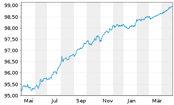 Chart Bertelsmann SE & Co. KGaA v.2016(2026/2026) - 1 Year