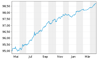 Chart Alliander N.V. EO-Medium-T. Notes 2016(26/26) - 1 Jahr