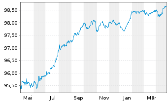 Chart JPMorgan Chase & Co. EO-Medium-Term Notes 2016(26) - 1 Year