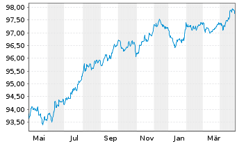 Chart McDonald's Corp. EO-Medium-Term Nts 2016(28) - 1 Year