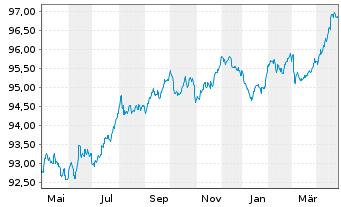 Chart Enagás Financiaciones S.A.U. EO-Med.T.Nts 2016(28) - 1 Jahr