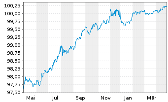 Chart Liberty Mutual Group Inc. EO-Nts. 2016(16/26)Reg.S - 1 an