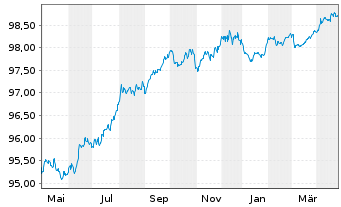 Chart Telekom Finanzmanagement GmbH EO-Notes 2016(26/26) - 1 Jahr