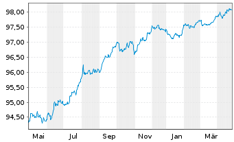 Chart Dover Corp. EO-Notes 2016(26/26) - 1 Year