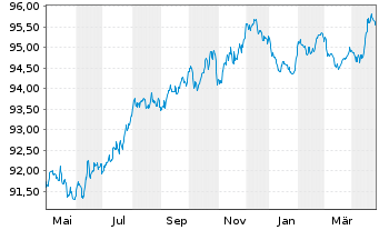 Chart Verizon Communications Inc. EO-Notes 2016(16/28) - 1 Year