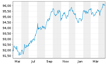 Chart Thermo Fisher Scientific Inc. EO-Notes 2016(16/28) - 1 Year