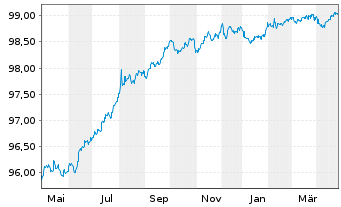 Chart Revvity Inc. EO-Notes 2016(16/26) - 1 Year