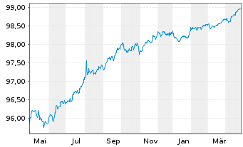 Chart ASML Holding N.V. EO-Notes 2016(16/26) - 1 an