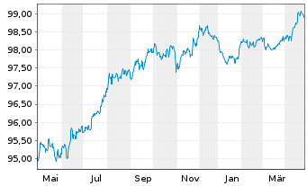 Chart Kraft Heinz Foods Co. EO-Notes 2016(16/28) - 1 Year