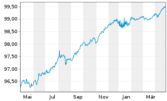 Chart Alimentation Couche-Tard Inc. 2016(26/26)Reg.S - 1 Year