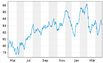 Chart Philip Morris Internat. Inc. EO-Notes 2016(16/36) - 1 Year