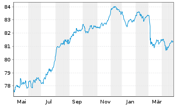 Chart Lettland, Republik EO-Med.-Term Nts 2016(36) - 1 Jahr