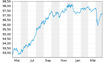 Chart AXA S.A. EO-Med.-Term Nts 2016(28/28) - 1 Year