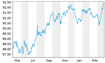 Chart Airbus Finance B.V. EO-Medium-Term Nts 2016(16/31) - 1 an