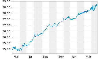 Chart Airbus Finance B.V. EO-Medium-Term Nts 2016(16/26) - 1 Jahr