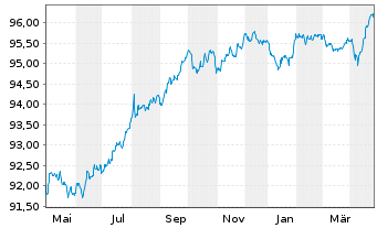 Chart Shell International Finance BV EO-MTN. 2016(28) - 1 Year