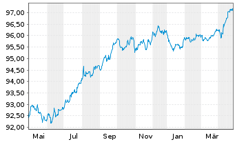 Chart AstraZeneca PLC EO-Medium-Term Nts 2016(16/28) - 1 Year