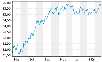 Chart Johnson & Johnson EO-Notes 2016(16/28) - 1 Year